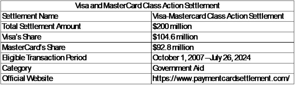 $200 Million VISA and MasterCard Settlement 2025, Check Amount and Claim Process 2 image 14